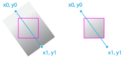 Der Verlauf ändert die Farben entlang der Verlaufsline, beginnend am Punkt x0, y0 und gehend bis x1, y1, auch wenn diese Punkte die Verlaufsline über die Kanten des Elements hinaus verlängern, auf dem der Verlauf gezeichnet wird.
